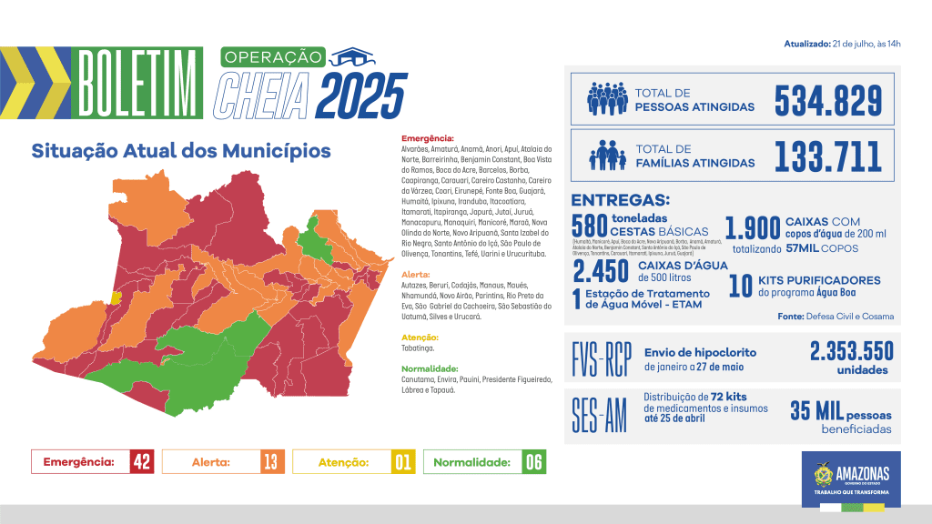 Governo do Amazonas divulga boletim sobre a cheia no estado, nesta segunda-feira (21/07) Portal o Judiciário BOLETIM CHEIA WEB 1 1024x576 1