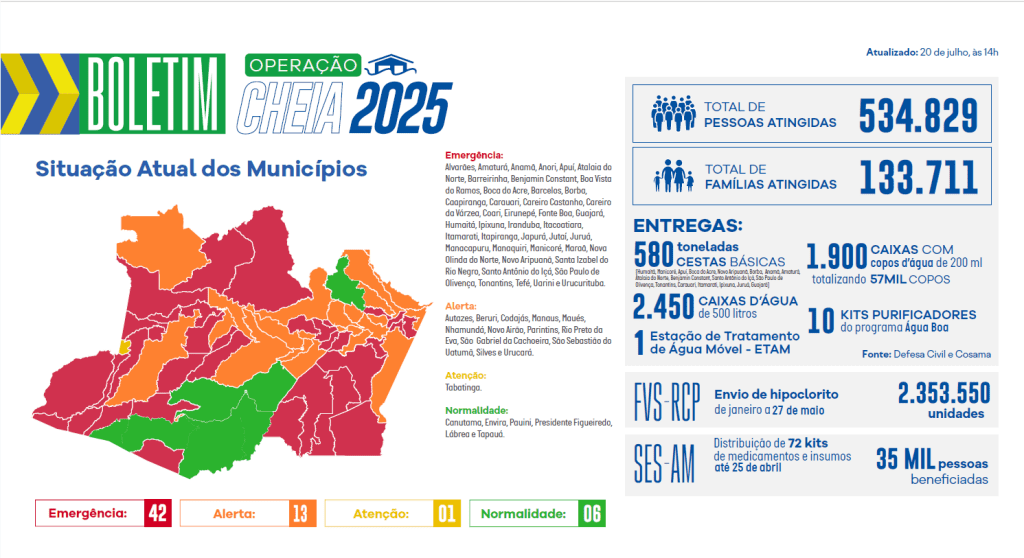 Governo do Amazonas divulga boletim sobre a cheia no estado, neste domingo (20/07) Portal o Judiciário image 1 1024x558 1